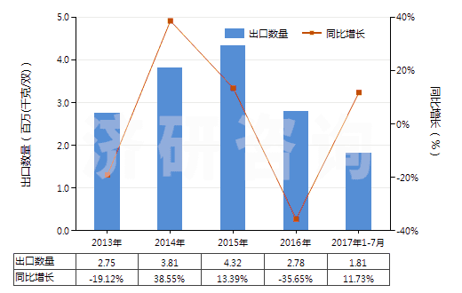 2013-2017年7月中國其他皮革制外底及鞋面的鞋靴(HS64035900)出口量及增速統(tǒng)計